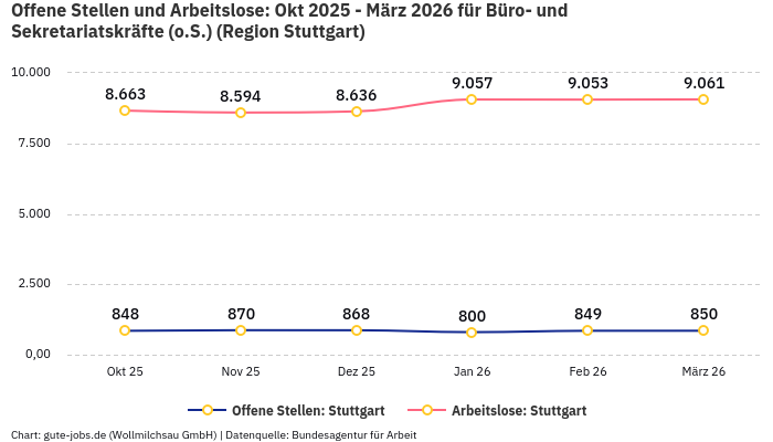 Offene Stellen und Arbeitslose: Okt 2025 - März 2026 | Für Büro- und Sekretariatskräfte (o.S.) | Region Stuttgart Offene Stellen und Arbeitslose: Okt 2025 - März 2026 | Für Büro- und Sekretariatskräfte (o.S.) | Region Stuttgart