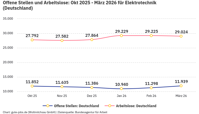 Offene Stellen und Arbeitslose: Okt 2025 - März 2026 | Für Elektrotechnik | Bundesland Deutschland Offene Stellen und Arbeitslose: Okt 2025 - März 2026 | Für Elektrotechnik | Bundesland Deutschland