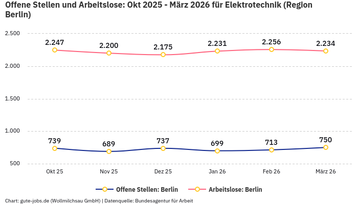 Offene Stellen und Arbeitslose: Okt 2025 - März 2026 | Für Elektrotechnik | Region Berlin