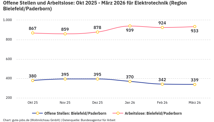 Offene Stellen und Arbeitslose: Okt 2025 - März 2026 | Für Elektrotechnik | Region Bielefeld/Paderborn