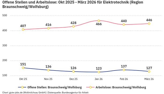 Offene Stellen und Arbeitslose: Okt 2025 - März 2026 | Für Elektrotechnik | Region Braunschweig/Wolfsburg