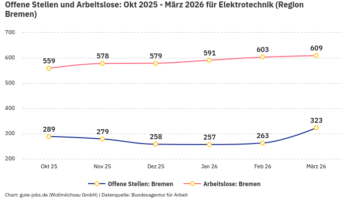 Offene Stellen und Arbeitslose: Okt 2025 - März 2026 | Für Elektrotechnik | Region Bremen