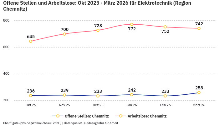 Offene Stellen und Arbeitslose: Okt 2025 - März 2026 | Für Elektrotechnik | Region Chemnitz