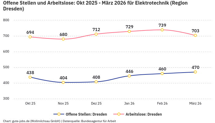 Offene Stellen und Arbeitslose: Okt 2025 - März 2026 | Für Elektrotechnik | Region Dresden Offene Stellen und Arbeitslose: Okt 2025 - März 2026 | Für Elektrotechnik | Region Dresden