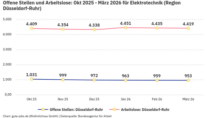 Offene Stellen und Arbeitslose: Okt 2025 - März 2026 | Für Elektrotechnik | Region Düsseldorf-Ruhr Offene Stellen und Arbeitslose: Okt 2025 - März 2026 | Für Elektrotechnik | Region Düsseldorf-Ruhr