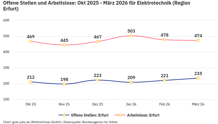 Offene Stellen und Arbeitslose: Okt 2025 - März 2026 | Für Elektrotechnik | Region Erfurt Offene Stellen und Arbeitslose: Okt 2025 - März 2026 | Für Elektrotechnik | Region Erfurt