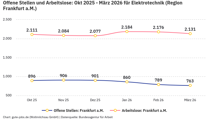 Offene Stellen und Arbeitslose: Okt 2025 - März 2026 | Für Elektrotechnik | Region Frankfurt a.M.