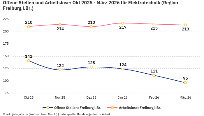 Offene Stellen und Arbeitslose: Okt 2025 - März 2026 | Für Elektrotechnik | Region Freiburg i.Br.