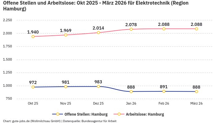 Offene Stellen und Arbeitslose: Okt 2025 - März 2026 | Für Elektrotechnik | Region Hamburg