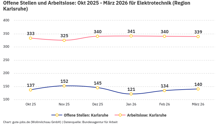Offene Stellen und Arbeitslose: Okt 2025 - März 2026 | Für Elektrotechnik | Region Karlsruhe