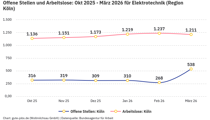 Offene Stellen und Arbeitslose: Okt 2025 - März 2026 | Für Elektrotechnik | Region Köln Offene Stellen und Arbeitslose: Okt 2025 - März 2026 | Für Elektrotechnik | Region Köln