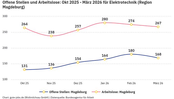 Offene Stellen und Arbeitslose: Okt 2025 - März 2026 | Für Elektrotechnik | Region Magdeburg Offene Stellen und Arbeitslose: Okt 2025 - März 2026 | Für Elektrotechnik | Region Magdeburg