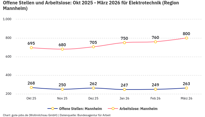 Offene Stellen und Arbeitslose: Okt 2025 - März 2026 | Für Elektrotechnik | Region Mannheim