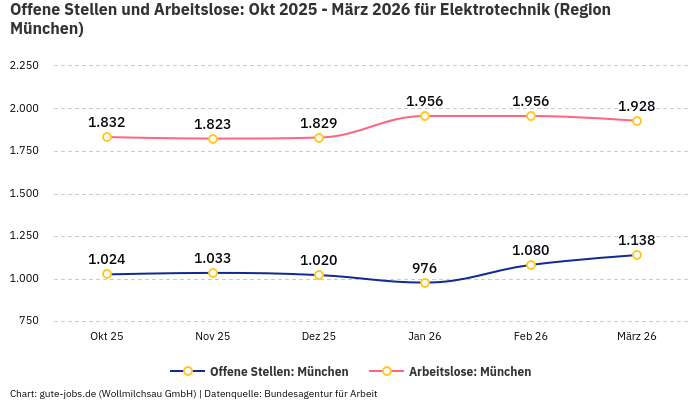 Offene Stellen und Arbeitslose: Okt 2025 - März 2026 | Für Elektrotechnik | Region München