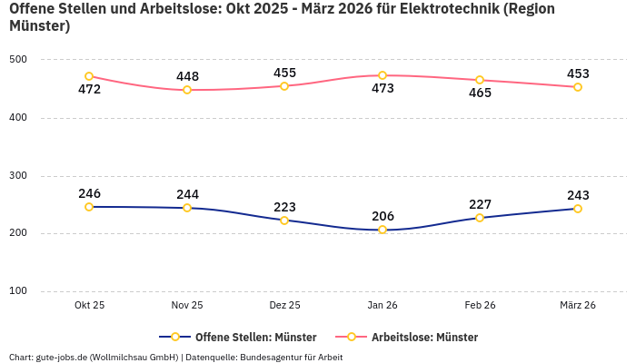 Offene Stellen und Arbeitslose: Okt 2025 - März 2026 | Für Elektrotechnik | Region Münster