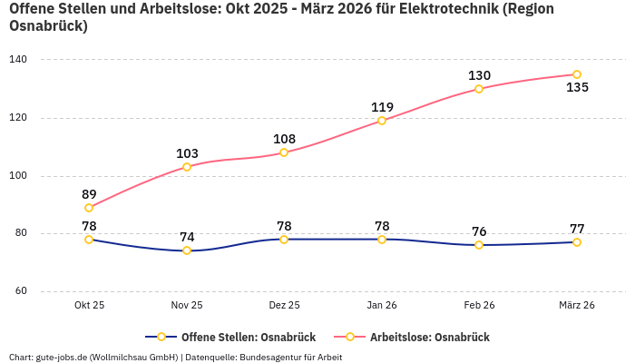 Offene Stellen und Arbeitslose: Okt 2025 - März 2026 | Für Elektrotechnik | Region Osnabrück