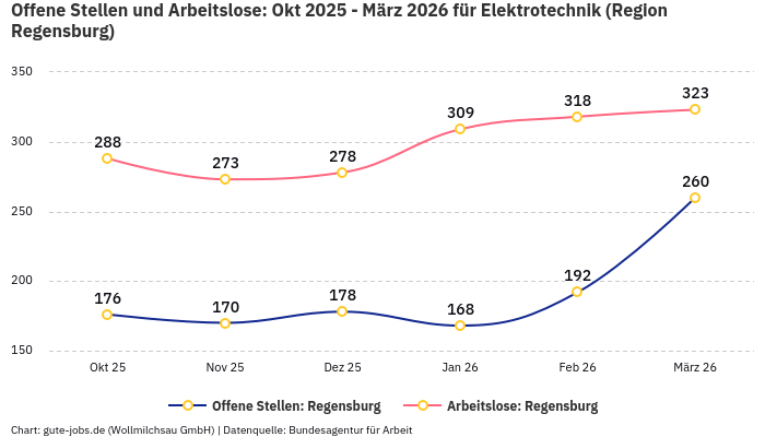 Offene Stellen und Arbeitslose: Okt 2025 - März 2026 | Für Elektrotechnik | Region Regensburg Offene Stellen und Arbeitslose: Okt 2025 - März 2026 | Für Elektrotechnik | Region Regensburg