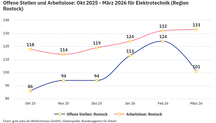 Offene Stellen und Arbeitslose: Okt 2025 - März 2026 | Für Elektrotechnik | Region Rostock Offene Stellen und Arbeitslose: Okt 2025 - März 2026 | Für Elektrotechnik | Region Rostock