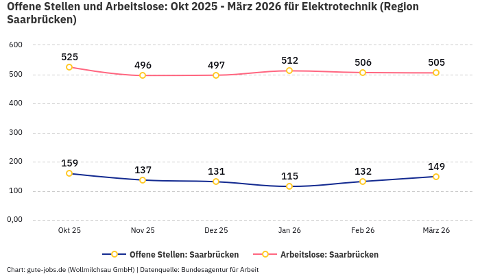 Offene Stellen und Arbeitslose: Okt 2025 - März 2026 | Für Elektrotechnik | Region Saarbrücken Offene Stellen und Arbeitslose: Okt 2025 - März 2026 | Für Elektrotechnik | Region Saarbrücken