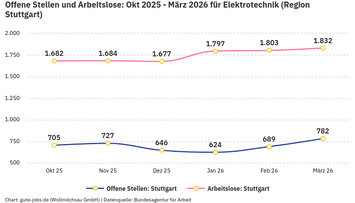 Offene Stellen und Arbeitslose: Okt 2025 - März 2026 | Für Elektrotechnik | Region Stuttgart Offene Stellen und Arbeitslose: Okt 2025 - März 2026 | Für Elektrotechnik | Region Stuttgart