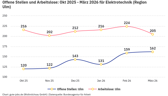 Offene Stellen und Arbeitslose: Okt 2025 - März 2026 | Für Elektrotechnik | Region Ulm