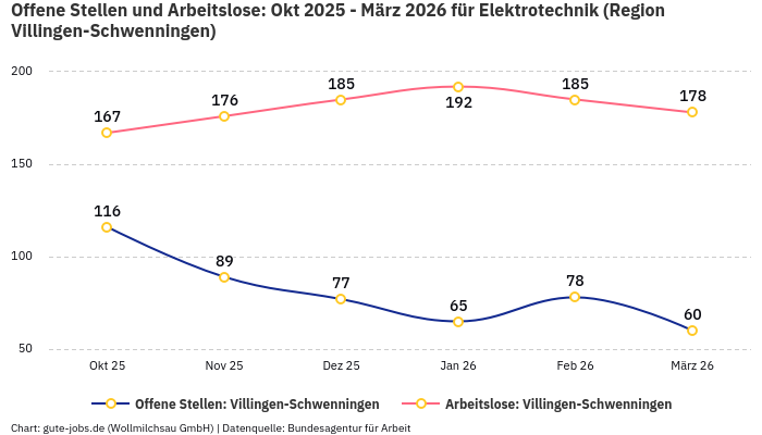 Offene Stellen und Arbeitslose: Okt 2025 - März 2026 | Für Elektrotechnik | Region Villingen-Schwenningen