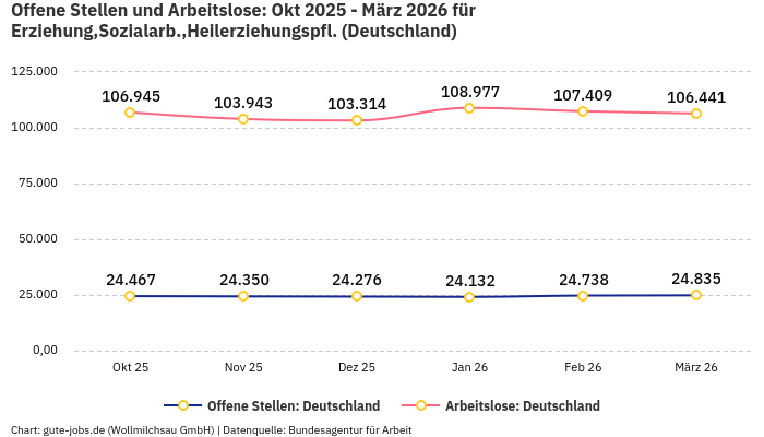Offene Stellen und Arbeitslose: Okt 2025 - März 2026 | Für Erziehung,Sozialarb.,Heilerziehungspfl. | Bundesland Deutschland