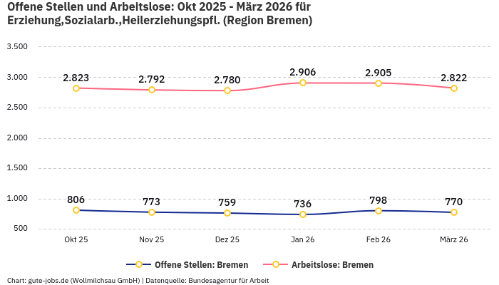 Offene Stellen und Arbeitslose: Okt 2025 - März 2026 | Für Erziehung,Sozialarb.,Heilerziehungspfl. | Region Bremen