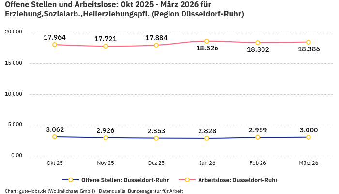 Offene Stellen und Arbeitslose: Okt 2025 - März 2026 | Für Erziehung,Sozialarb.,Heilerziehungspfl. | Region Düsseldorf-Ruhr