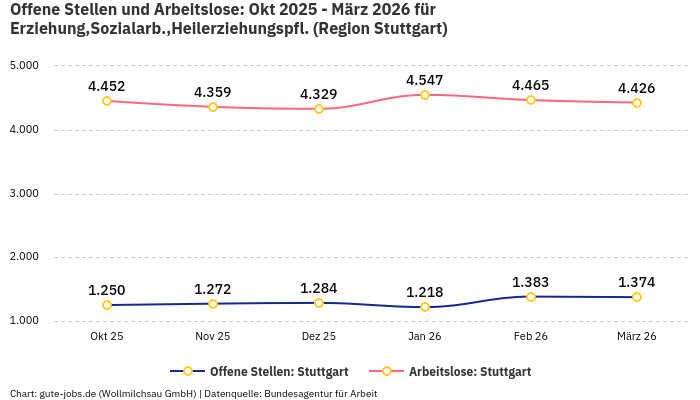Offene Stellen und Arbeitslose: Okt 2025 - März 2026 | Für Erziehung,Sozialarb.,Heilerziehungspfl. | Region Stuttgart