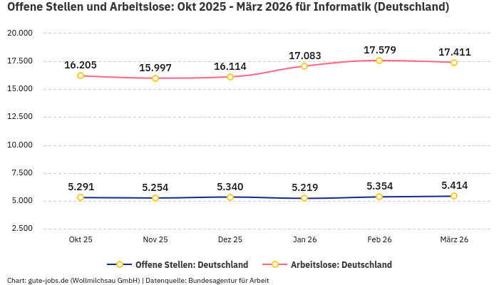 Offene Stellen und Arbeitslose: Okt 2025 - März 2026 | Für Informatik | Bundesland Deutschland