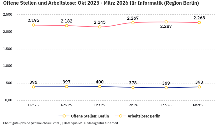 Offene Stellen und Arbeitslose: Okt 2025 - März 2026 | Für Informatik | Region Berlin