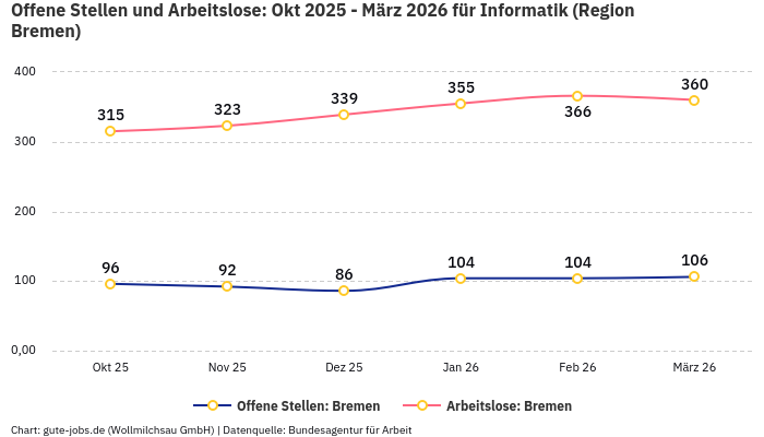Offene Stellen und Arbeitslose: Okt 2025 - März 2026 | Für Informatik | Region Bremen