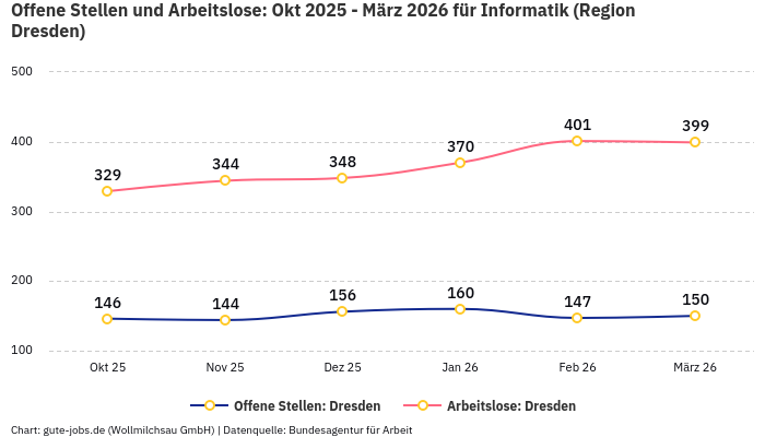 Offene Stellen und Arbeitslose: Okt 2025 - März 2026 | Für Informatik | Region Dresden Offene Stellen und Arbeitslose: Okt 2025 - März 2026 | Für Informatik | Region Dresden
