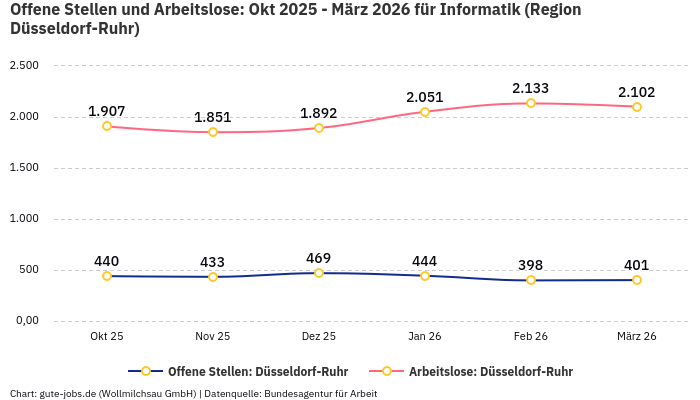 Offene Stellen und Arbeitslose: Okt 2025 - März 2026 | Für Informatik | Region Düsseldorf-Ruhr