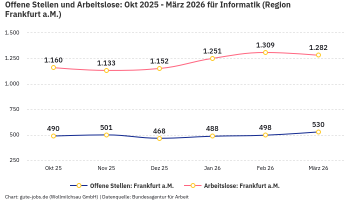 Offene Stellen und Arbeitslose: Okt 2025 - März 2026 | Für Informatik | Region Frankfurt a.M. Offene Stellen und Arbeitslose: Okt 2025 - März 2026 | Für Informatik | Region Frankfurt a.M.