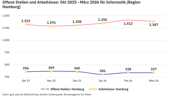 Offene Stellen und Arbeitslose: Okt 2025 - März 2026 | Für Informatik | Region Hamburg Offene Stellen und Arbeitslose: Okt 2025 - März 2026 | Für Informatik | Region Hamburg