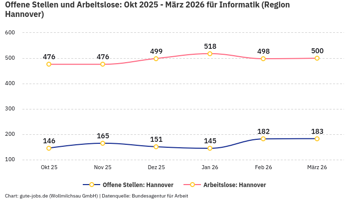 Offene Stellen und Arbeitslose: Okt 2025 - März 2026 | Für Informatik | Region Hannover