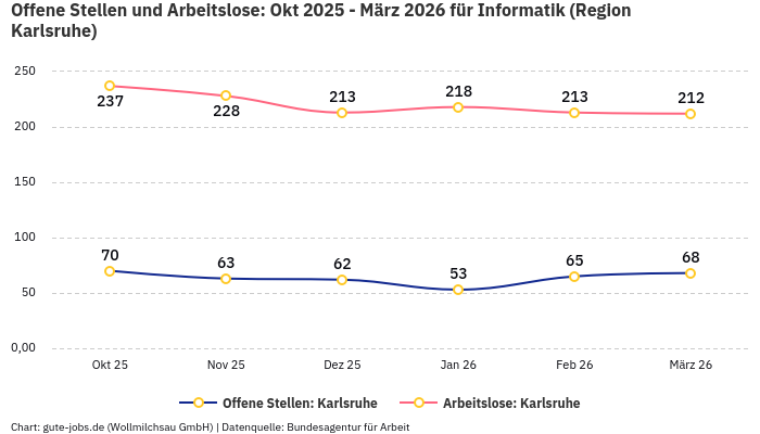 Offene Stellen und Arbeitslose: Okt 2025 - März 2026 | Für Informatik | Region Karlsruhe Offene Stellen und Arbeitslose: Okt 2025 - März 2026 | Für Informatik | Region Karlsruhe