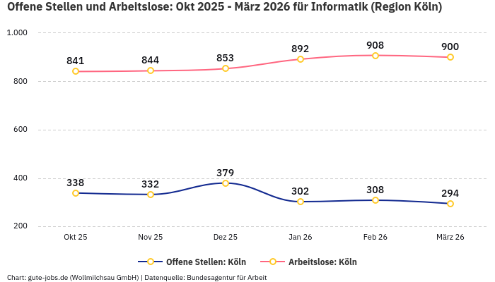 Offene Stellen und Arbeitslose: Okt 2025 - März 2026 | Für Informatik | Region Köln