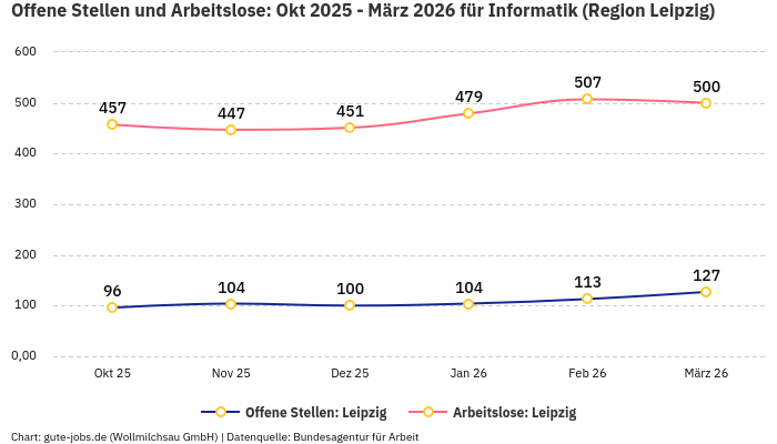 Offene Stellen und Arbeitslose: Okt 2025 - März 2026 | Für Informatik | Region Leipzig