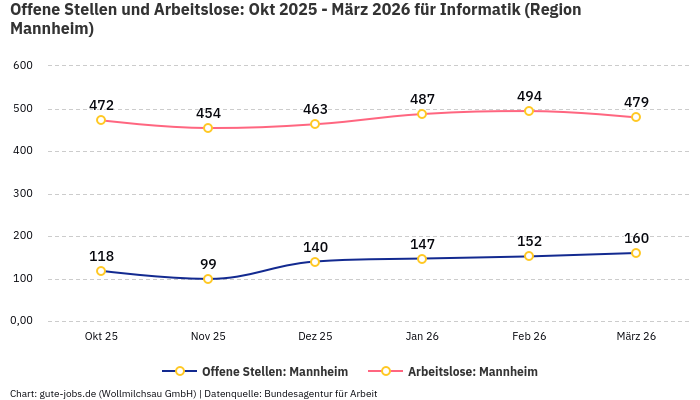 Offene Stellen und Arbeitslose: Okt 2025 - März 2026 | Für Informatik | Region Mannheim