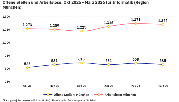 Offene Stellen und Arbeitslose: Okt 2025 - März 2026 | Für Informatik | Region München