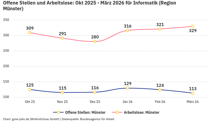Offene Stellen und Arbeitslose: Okt 2025 - März 2026 | Für Informatik | Region Münster