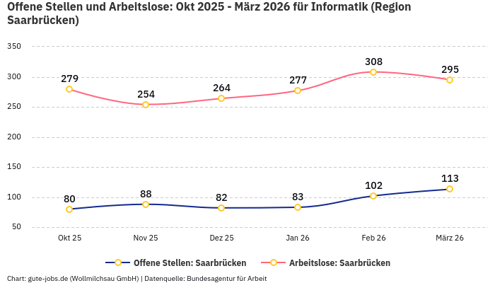 Offene Stellen und Arbeitslose: Okt 2025 - März 2026 | Für Informatik | Region Saarbrücken