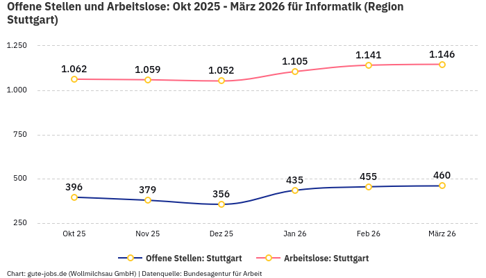 Offene Stellen und Arbeitslose: Okt 2025 - März 2026 | Für Informatik | Region Stuttgart Offene Stellen und Arbeitslose: Okt 2025 - März 2026 | Für Informatik | Region Stuttgart