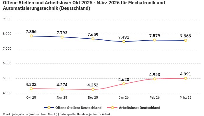 Offene Stellen und Arbeitslose: Okt 2025 - März 2026 | Für Mechatronik und Automatisierungstechnik | Bundesland Deutschland