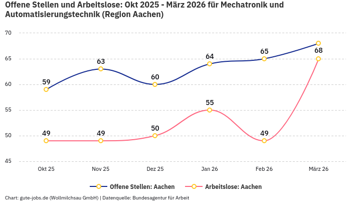 Offene Stellen und Arbeitslose: Okt 2025 - März 2026 | Für Mechatronik und Automatisierungstechnik | Region Aachen