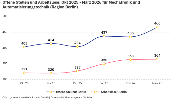 Offene Stellen und Arbeitslose: Okt 2025 - März 2026 | Für Mechatronik und Automatisierungstechnik | Region Berlin