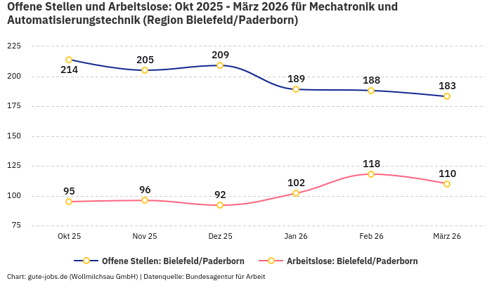 Offene Stellen und Arbeitslose: Okt 2025 - März 2026 | Für Mechatronik und Automatisierungstechnik | Region Bielefeld/Paderborn